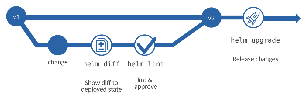 Possible CI/CD integration of Helm in git