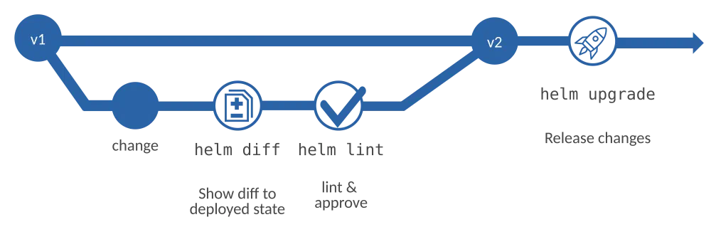 Possible CI/CD integration of Helm in git