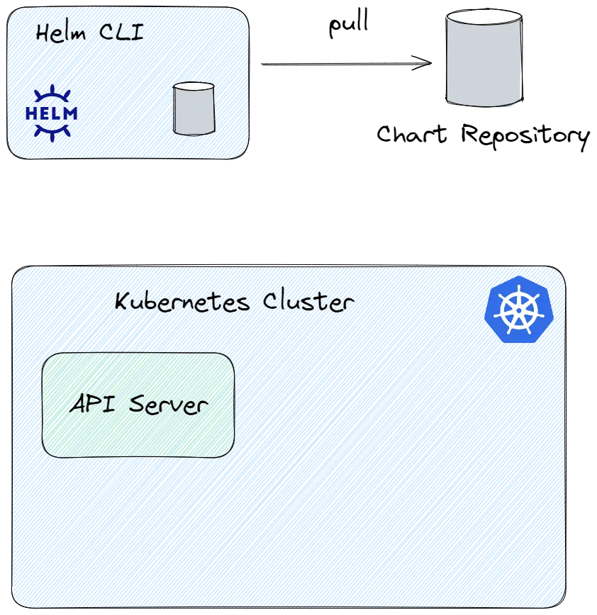 Helm install: pull image