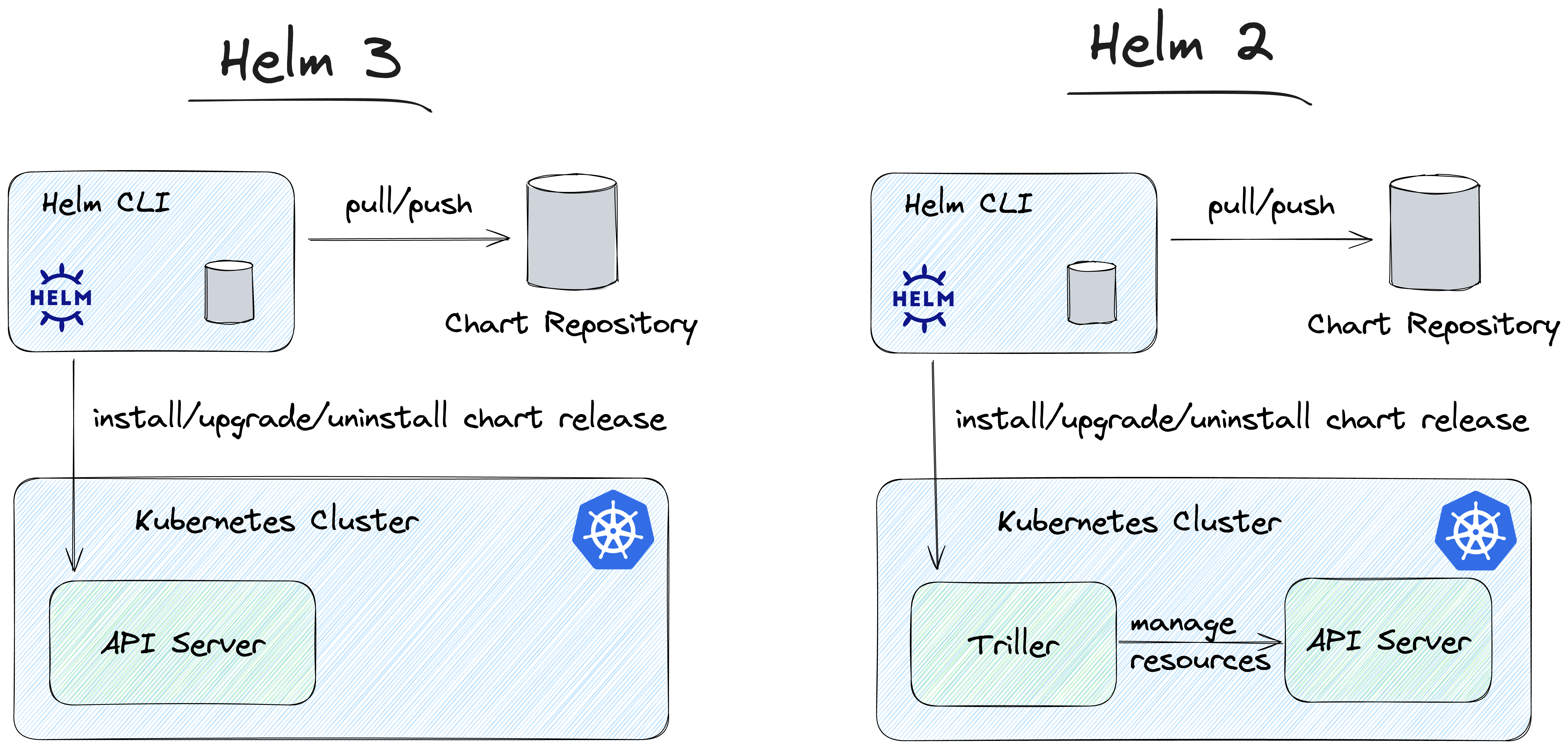 Helm 3 vs Helm 2: The architectural difference