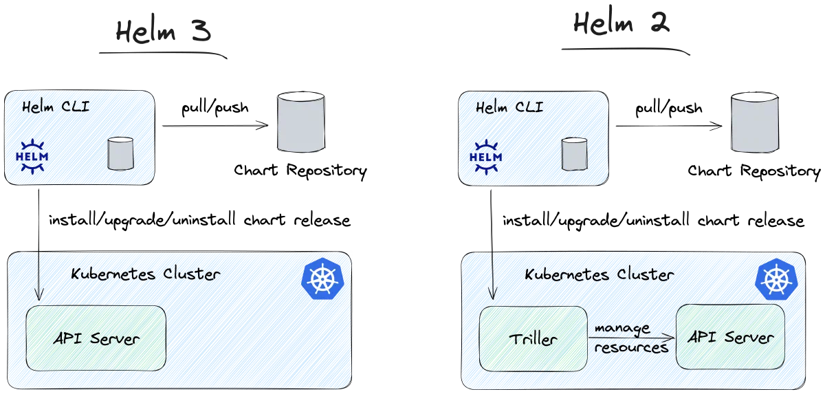 Helm 3 vs Helm 2: The architectural difference
