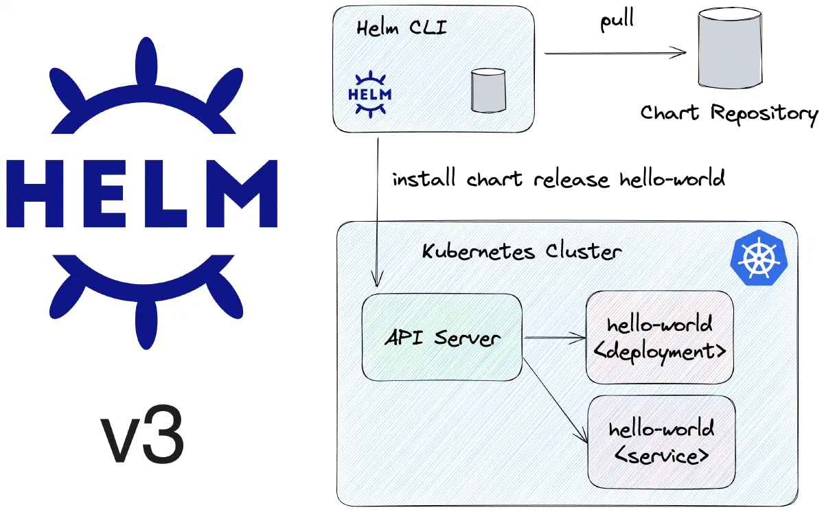 Helm 3 architectural diagram