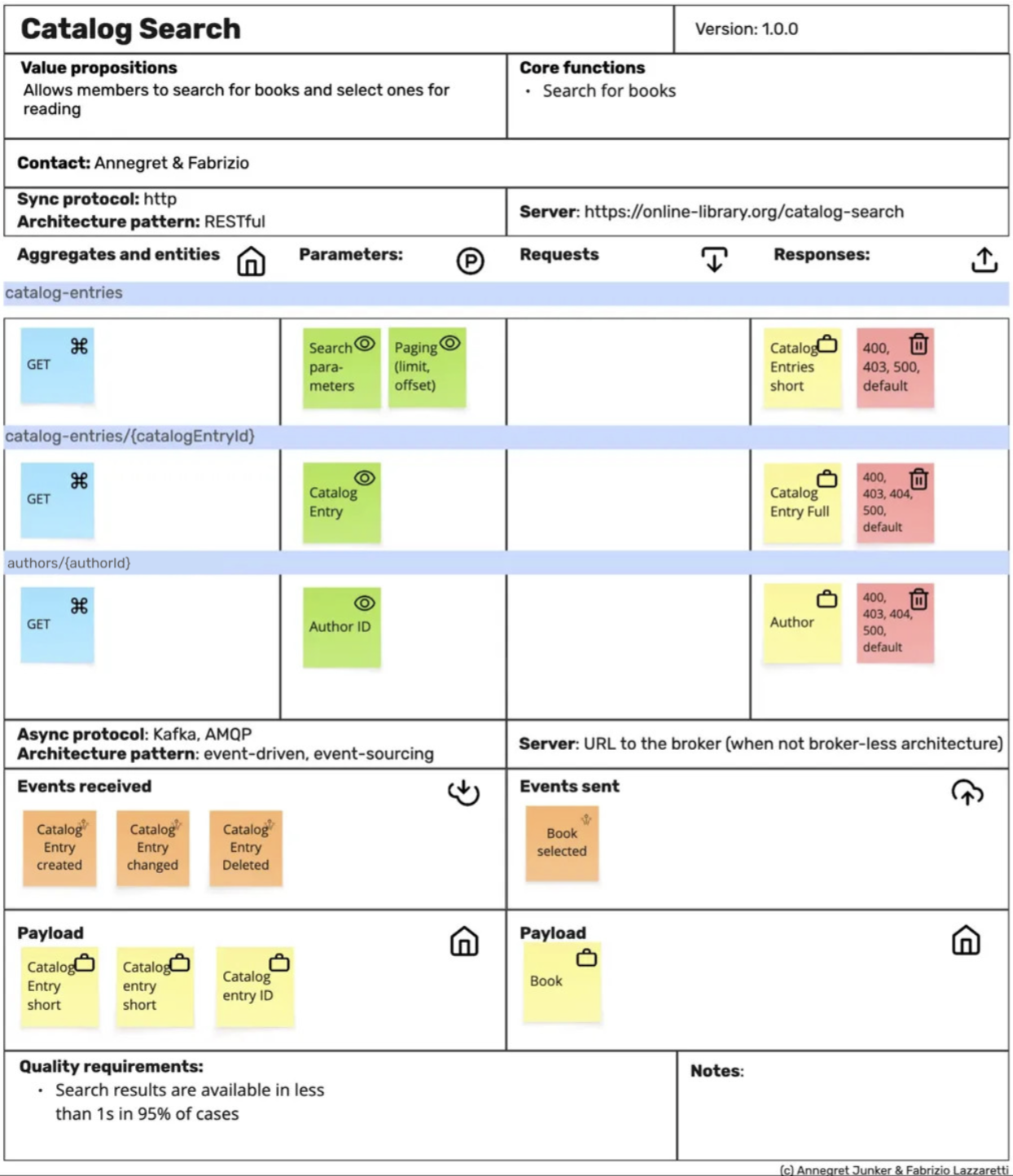 API Product Canvas for the Catalog Search bounded context