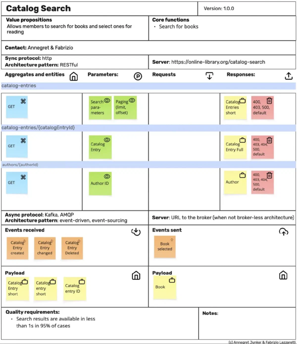 API Product Canvas for the Catalog Search bounded context