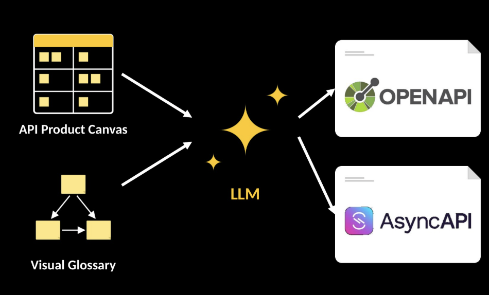 From DDD workshop artifacts (API Product Canvas + Visual Glossary) to API specs (OpenAPI / AsyncAPI) via an LLM