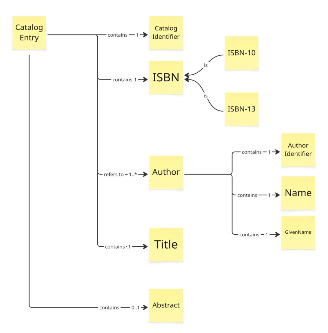 Visual Glossary for the Catalog Search bounded context