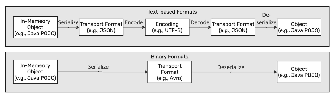 Text-based vs Binary Formats
