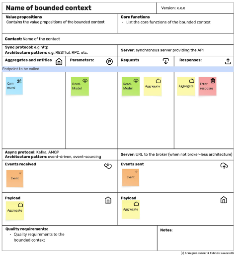 API Product Canvas
