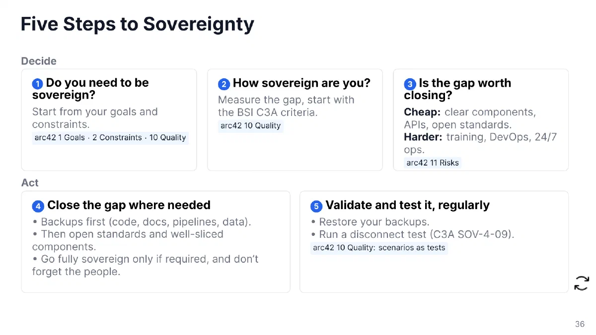 Five Steps to Sovereignty: decide (do you need to be sovereign, how sovereign are you, is the gap worth closing) and act (close the gap where needed, validate and test it regularly), then repeat