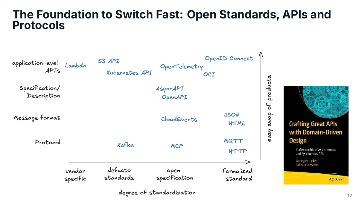 The Foundation to Switch Fast: APIs on four levels (application-level APIs, specification/description, message format, protocol) plotted against their degree of standardization (vendor specific, de facto standards, open specification, formalized standard), with examples from Lambda and Kafka to OpenID Connect, MQTT and HTTP. An arrow marks higher levels as an easier swap of products. Next to it, the cover of the book Crafting Great APIs with Domain-Driven Design.