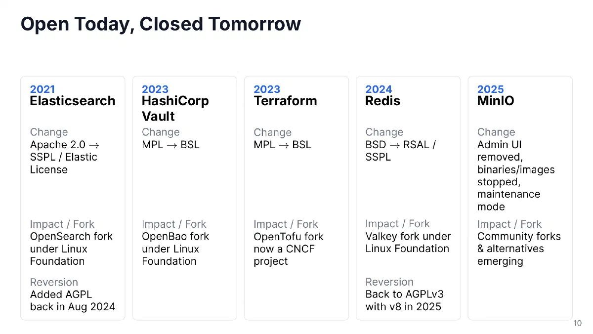 Open Today, Closed Tomorrow: license changes of Elasticsearch, HashiCorp Vault, Terraform, Redis and MinIO between 2021 and 2025, and the forks that followed