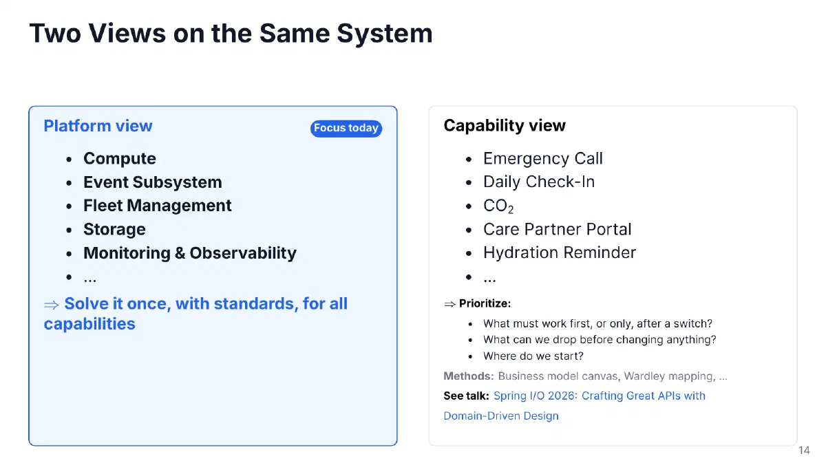 Two Views on the Same System: the platform view, marked focus today (compute, event subsystem, fleet management, storage, monitoring and observability: solve it once, with standards, for all capabilities) and the capability view (emergency call, daily check-in, CO2, care partner portal, hydration reminder: prioritize what must work first, what to drop and where to start)