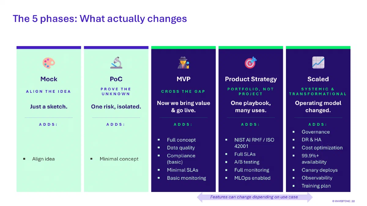 The 5 phases: Mock, PoC, MVP, Product Strategy and Scaled