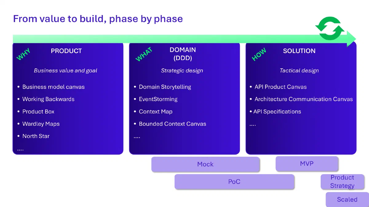 From value to build, phase by phase: the three layers with Mock, PoC, MVP, Product Strategy and Scaled placed under the layers they cover